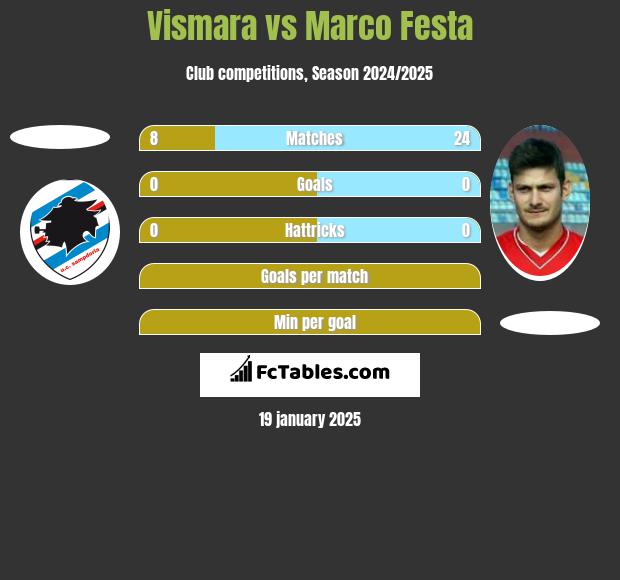 Vismara vs Marco Festa h2h player stats