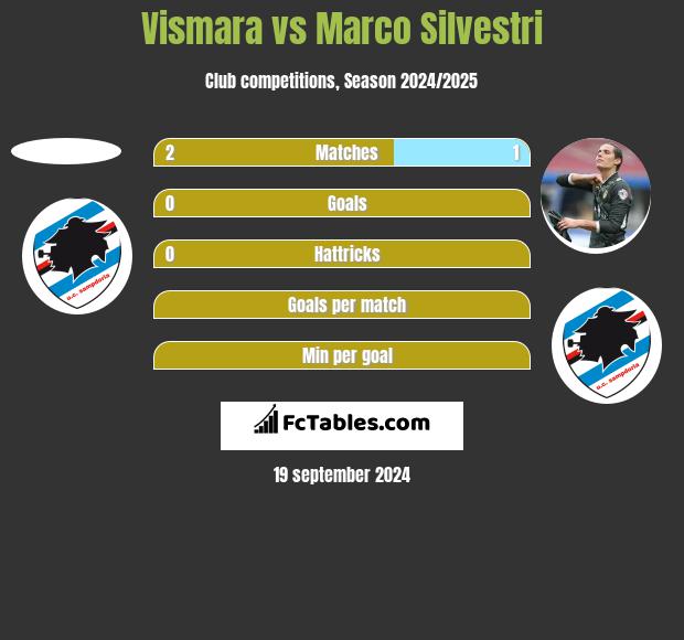 Vismara vs Marco Silvestri h2h player stats