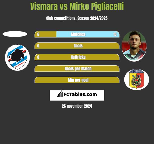 Vismara vs Mirko Pigliacelli h2h player stats