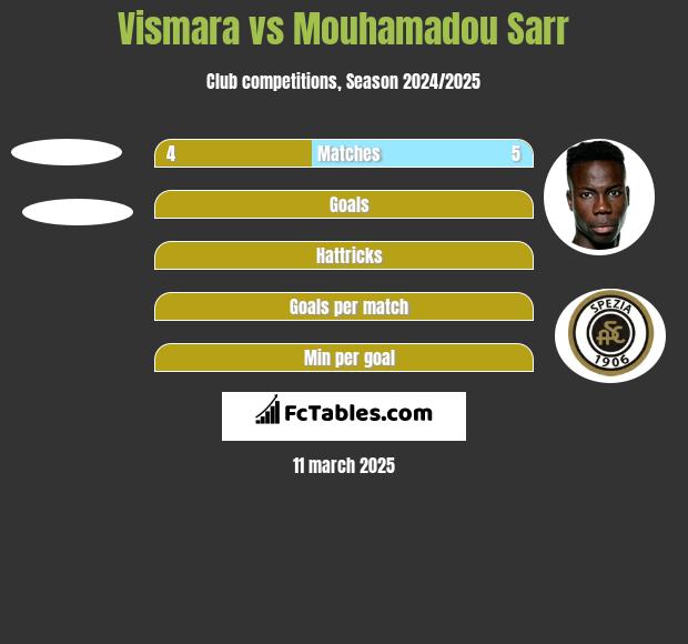 Vismara vs Mouhamadou Sarr h2h player stats