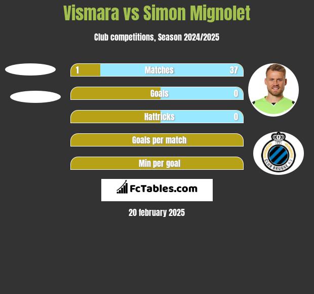 Vismara vs Simon Mignolet h2h player stats