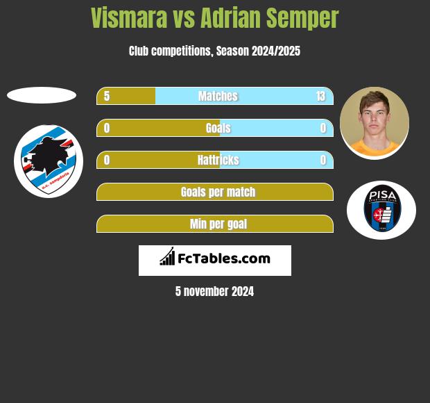 Vismara vs Adrian Semper h2h player stats