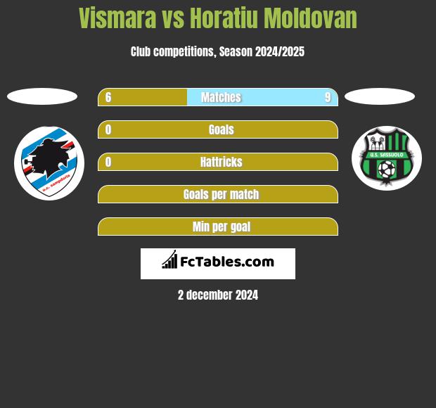 Vismara vs Horatiu Moldovan h2h player stats