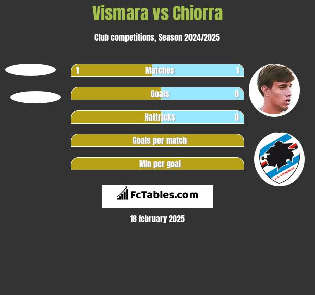 Vismara vs Chiorra h2h player stats