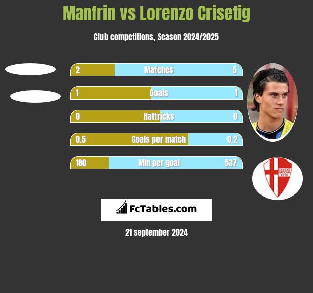 Manfrin vs Lorenzo Crisetig h2h player stats