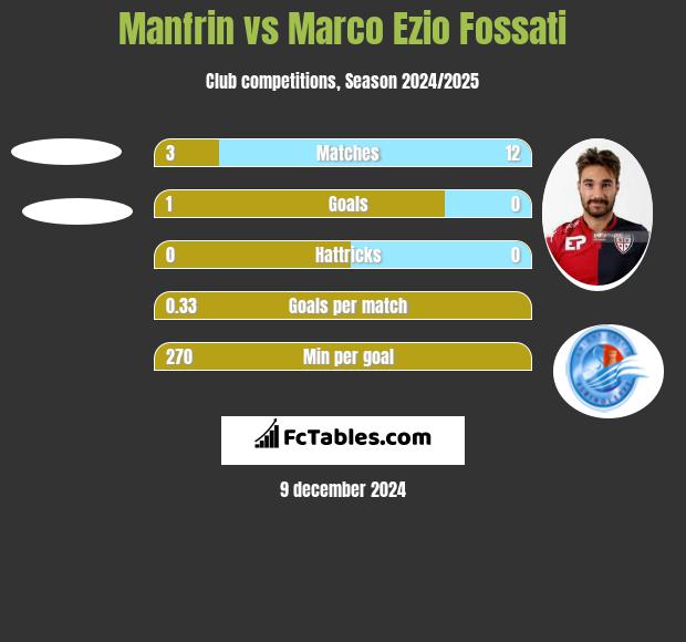 Manfrin vs Marco Ezio Fossati h2h player stats