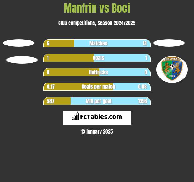 Manfrin vs Boci h2h player stats