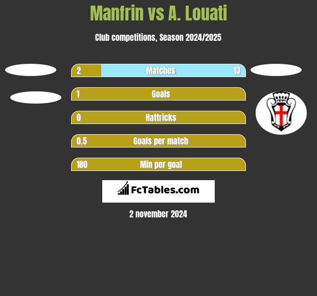 Manfrin vs A. Louati h2h player stats