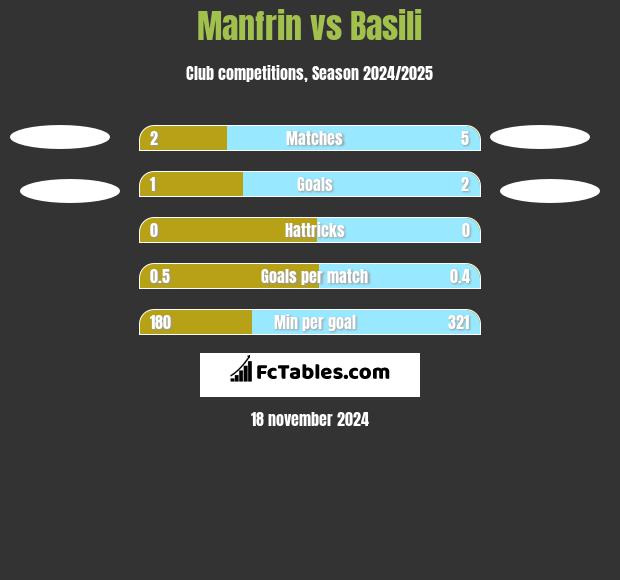 Manfrin vs Basili h2h player stats