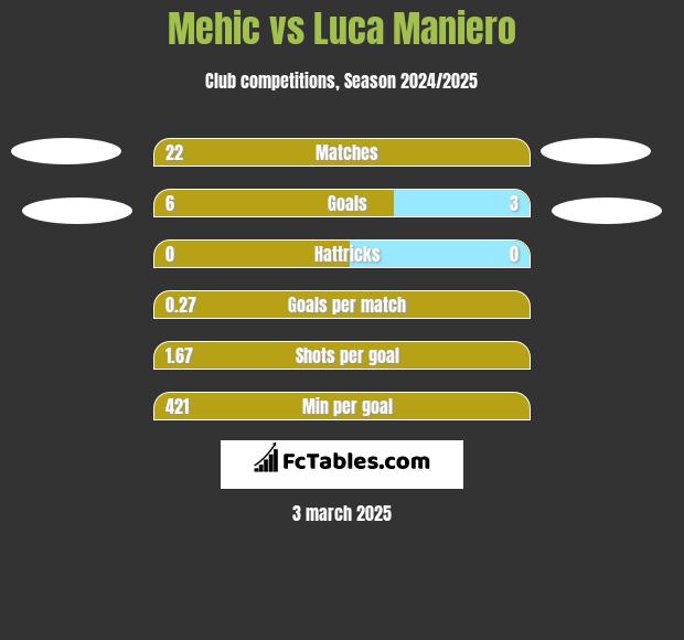 Mehic vs Luca Maniero h2h player stats