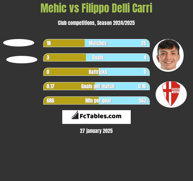 Mehic vs Filippo Delli Carri h2h player stats