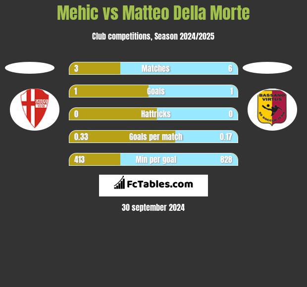 Mehic vs Matteo Della Morte h2h player stats