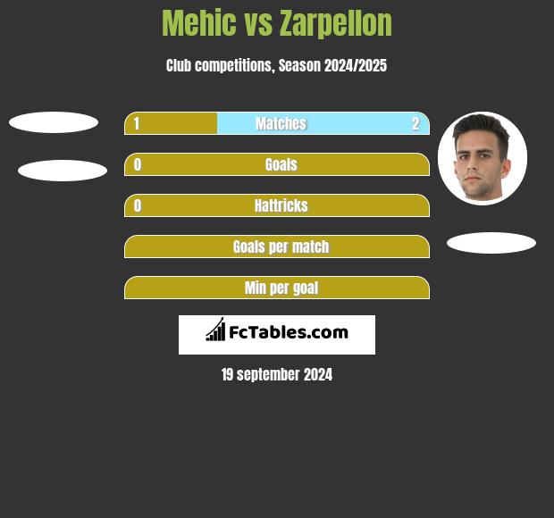 Mehic vs Zarpellon h2h player stats