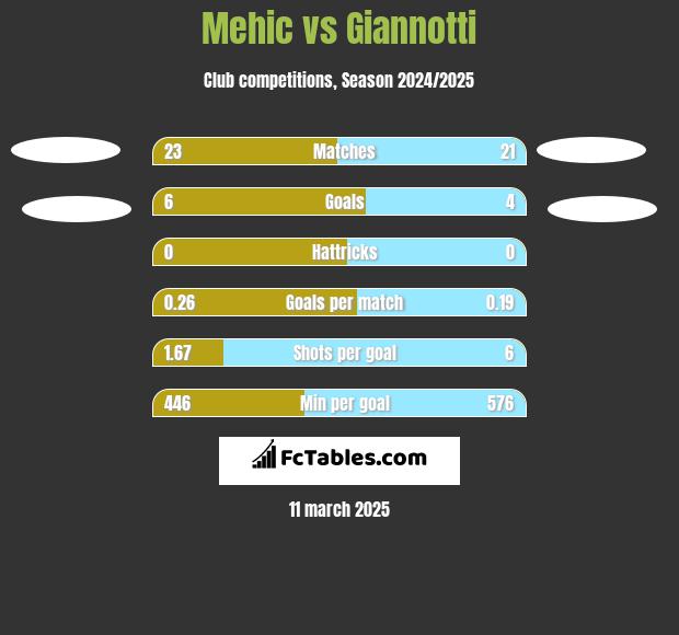 Mehic vs Giannotti h2h player stats