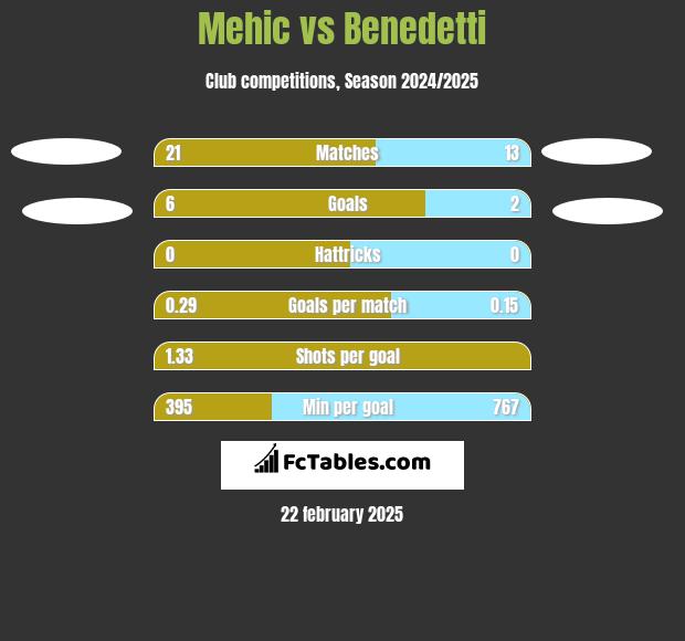 Mehic vs Benedetti h2h player stats