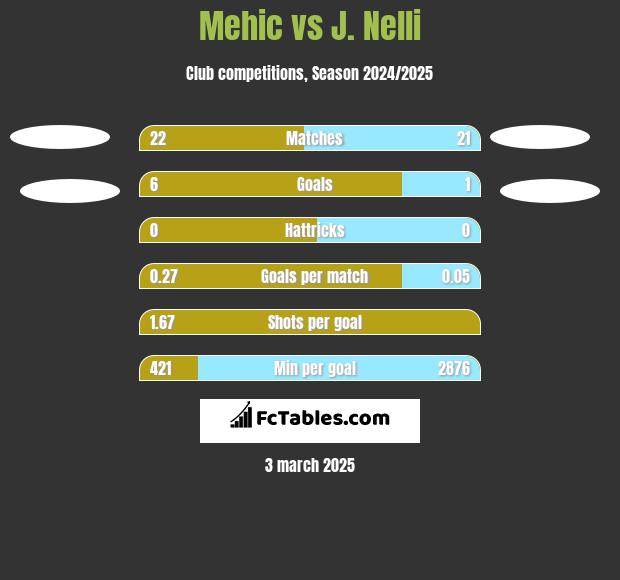 Mehic vs J. Nelli h2h player stats