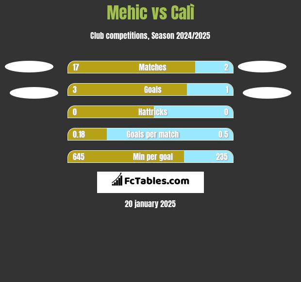 Mehic vs Calì h2h player stats