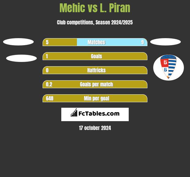 Mehic vs L. Piran h2h player stats