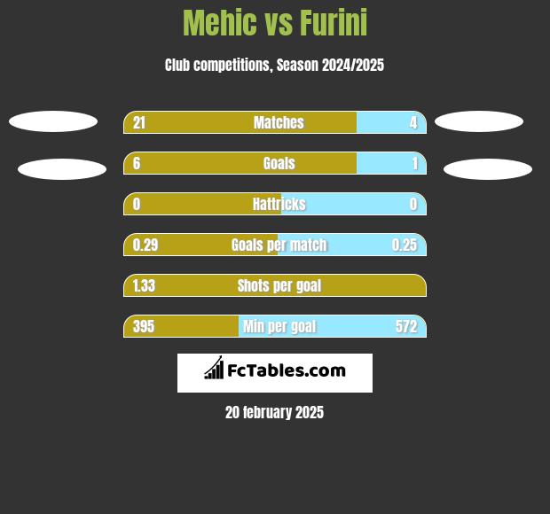 Mehic vs Furini h2h player stats