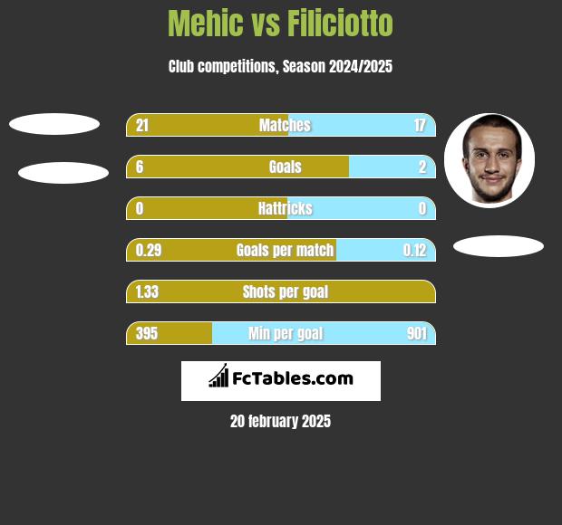 Mehic vs Filiciotto h2h player stats