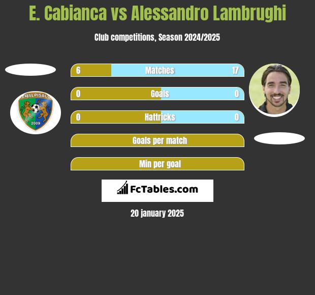 E. Cabianca vs Alessandro Lambrughi h2h player stats