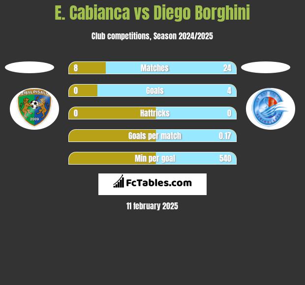 E. Cabianca vs Diego Borghini h2h player stats