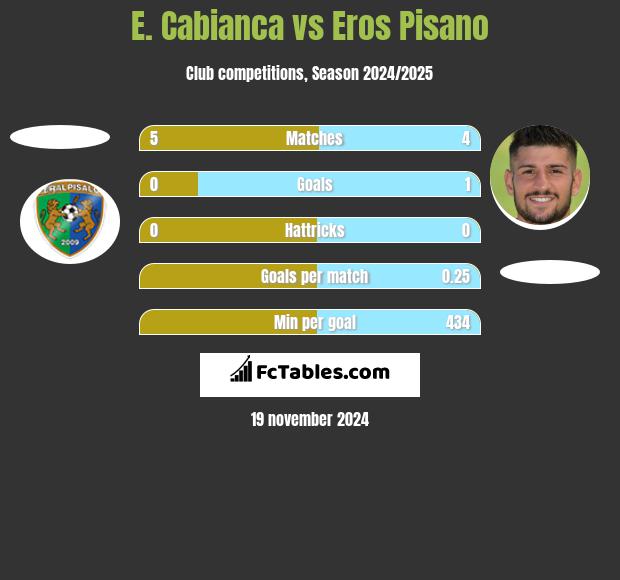 E. Cabianca vs Eros Pisano h2h player stats