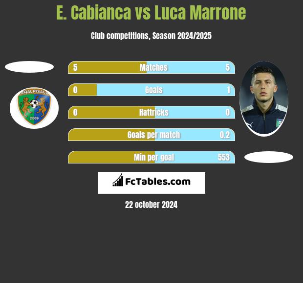 E. Cabianca vs Luca Marrone h2h player stats