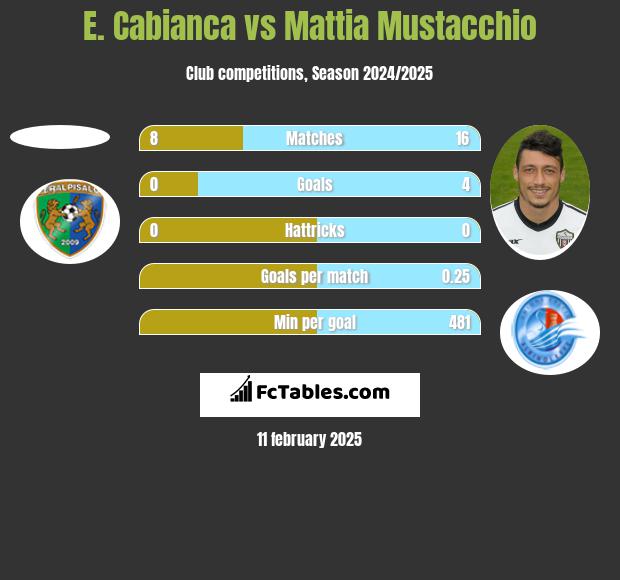 E. Cabianca vs Mattia Mustacchio h2h player stats