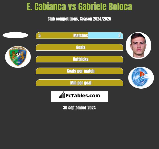 E. Cabianca vs Gabriele Boloca h2h player stats