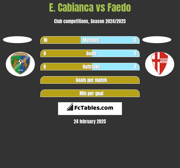 E. Cabianca vs Faedo h2h player stats