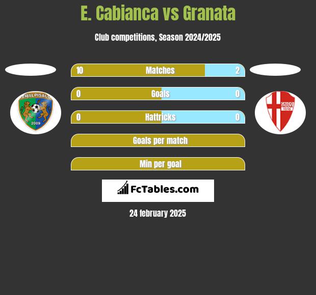 E. Cabianca vs Granata h2h player stats