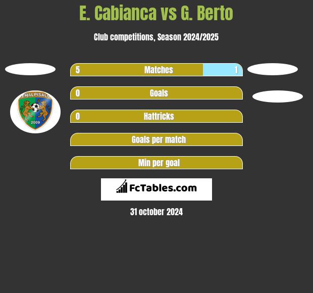 E. Cabianca vs G. Berto h2h player stats