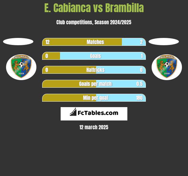 E. Cabianca vs Brambilla h2h player stats