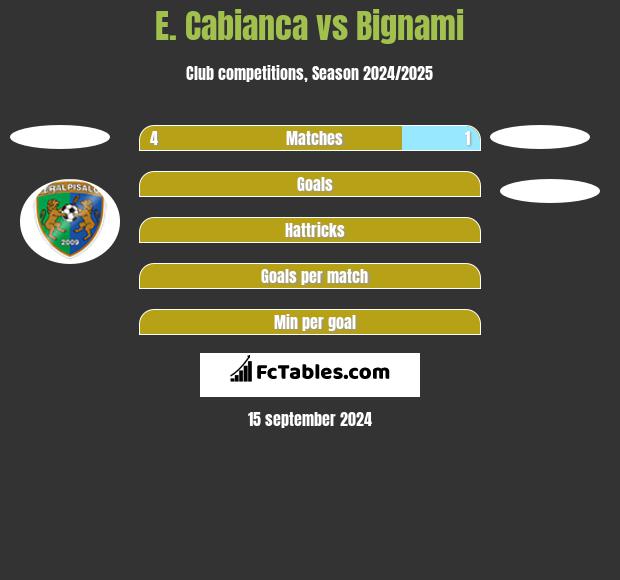 E. Cabianca vs Bignami h2h player stats