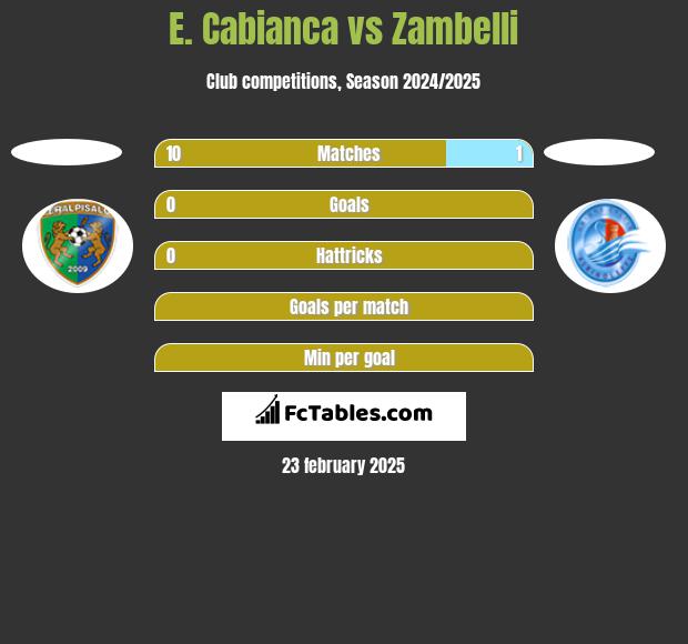 E. Cabianca vs Zambelli h2h player stats