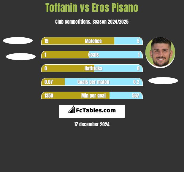 Toffanin vs Eros Pisano h2h player stats