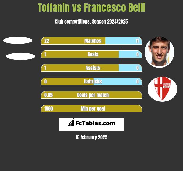 Toffanin vs Francesco Belli h2h player stats