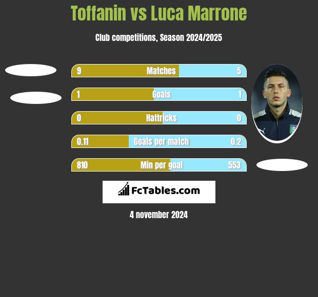 Toffanin vs Luca Marrone h2h player stats