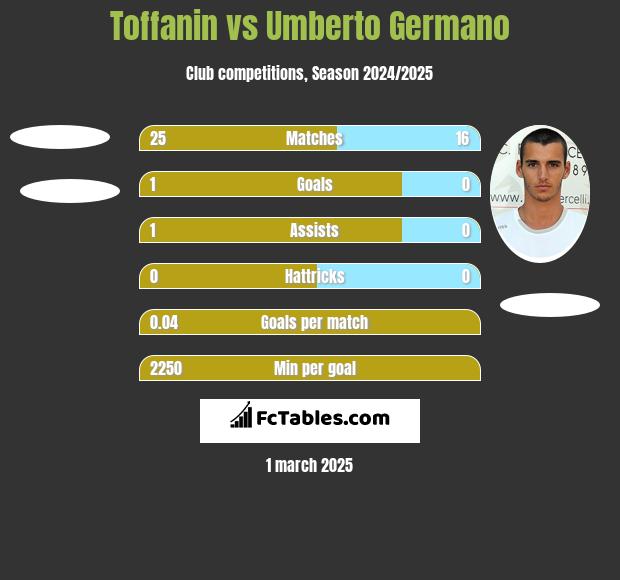 Toffanin vs Umberto Germano h2h player stats