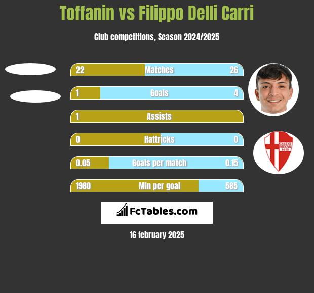 Toffanin vs Filippo Delli Carri h2h player stats