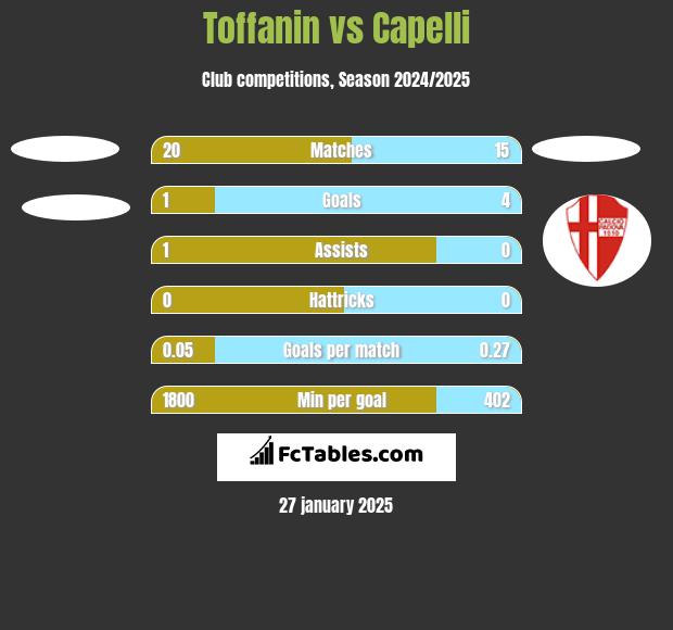 Toffanin vs Capelli h2h player stats