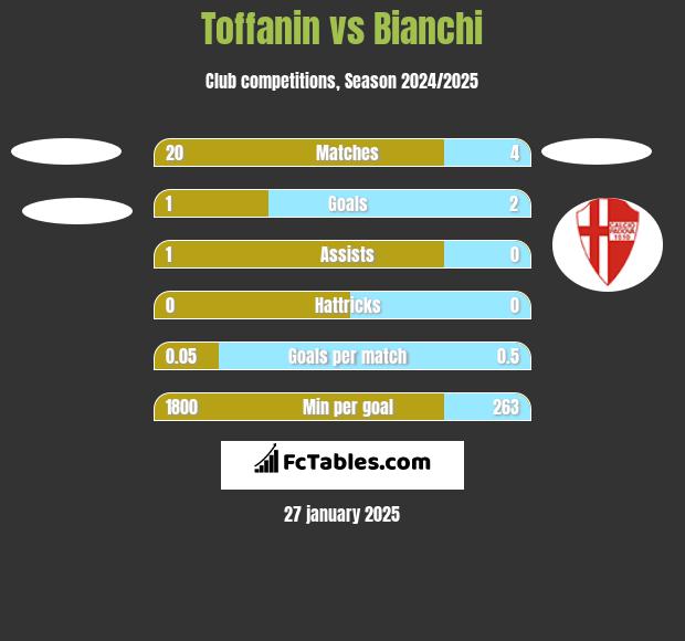 Toffanin vs Bianchi h2h player stats