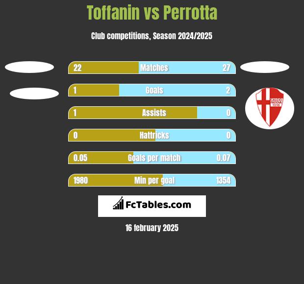 Toffanin vs Perrotta h2h player stats