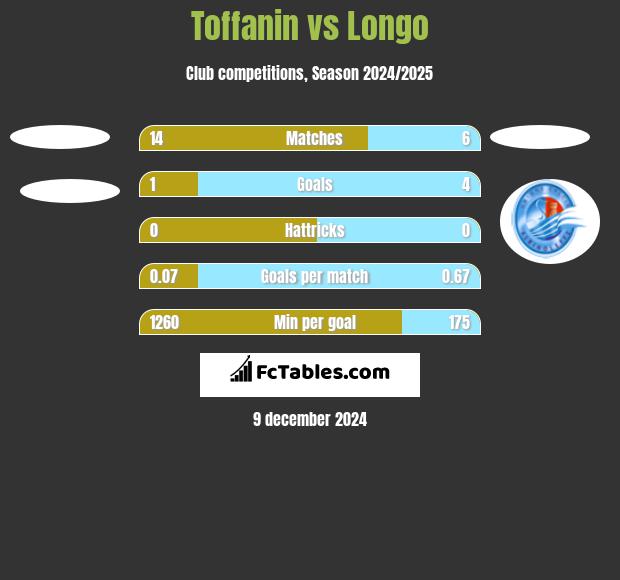 Toffanin vs Longo h2h player stats