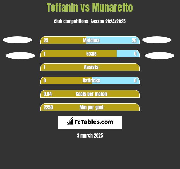 Toffanin vs Munaretto h2h player stats