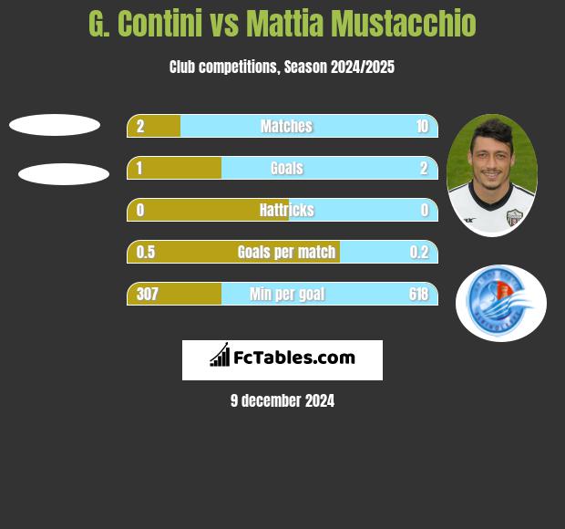 G. Contini vs Mattia Mustacchio h2h player stats