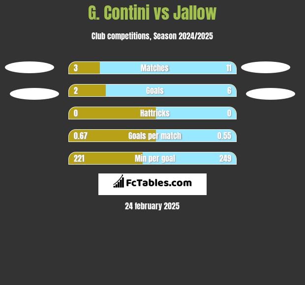 G. Contini vs Jallow h2h player stats