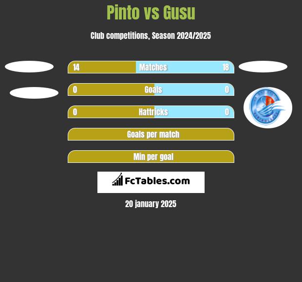 Pinto vs Gusu h2h player stats