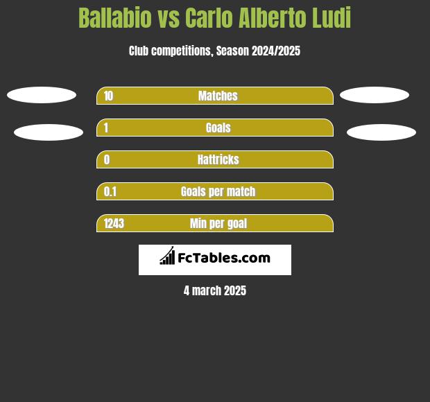 Ballabio vs Carlo Alberto Ludi h2h player stats